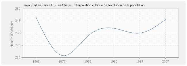 Les Chéris : Interpolation cubique de l'évolution de la population